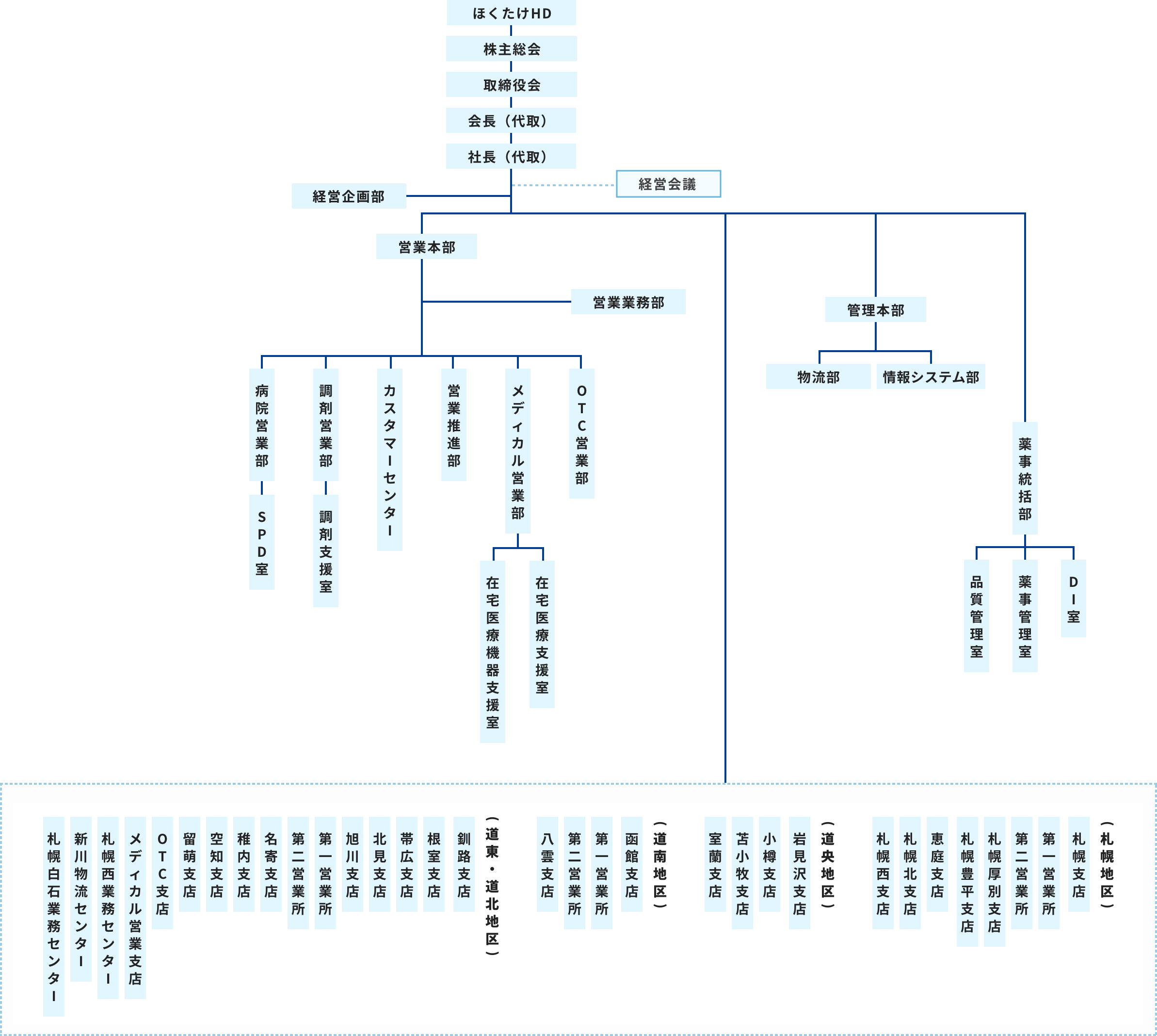 （株）ほくやく組織図
